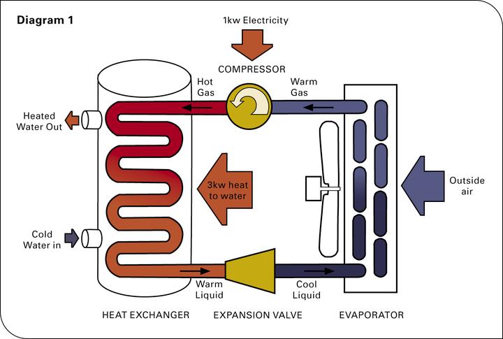 鲲速暖通科普之空气能热水器工作原理