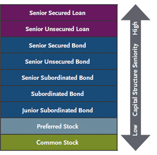 大部分情况下  bank loan都是"最先被secured"的, 所以比bond的级别高