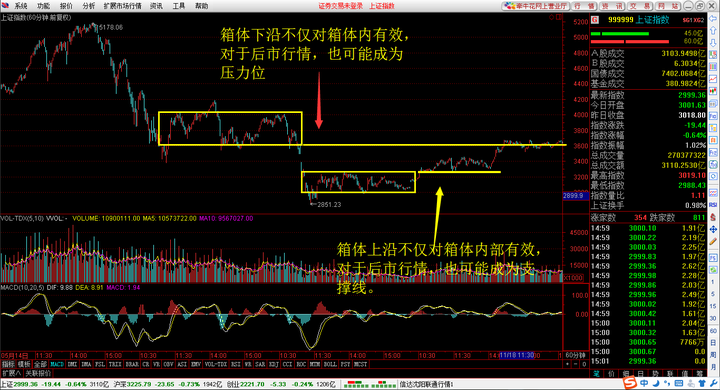 关于箱体理论的几个疑问？
