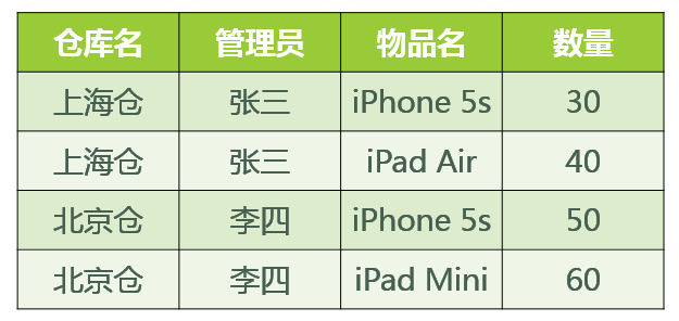 数据库系统的三大范式以及BCNF范式详细讲解 （很详细，很详细，很详细）