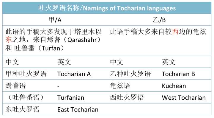 吐火罗文与印度文字翻译(图2)