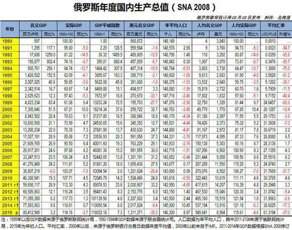 所以,广东和俄罗斯之间gdp差15%左右 人均gdp俄9000美,中国7900美