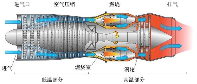 涡喷发动机:压气机 燃烧室 涡轮 涡扇发动机:风扇 外涵道 压气机 燃烧