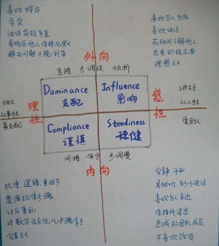 disc性格测试i型适合做什么具体工作