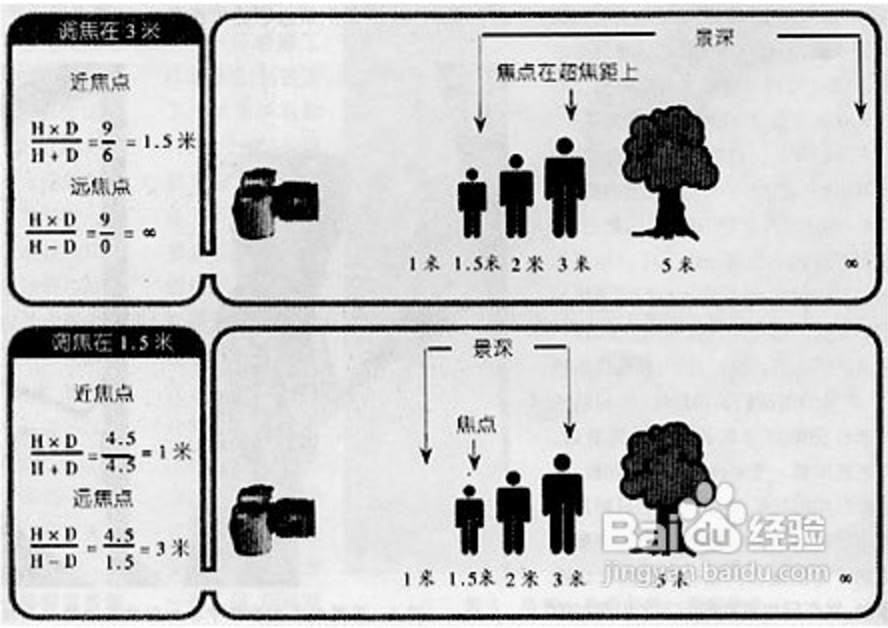 认识单反第八天 什么是超焦距 知乎