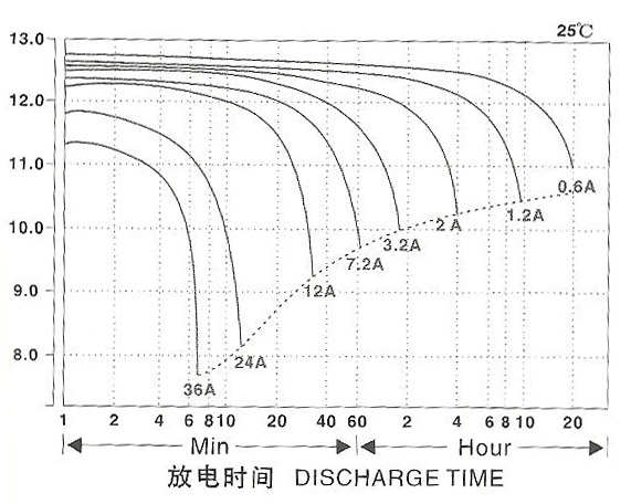 铅酸电池放电的曲线是这样的