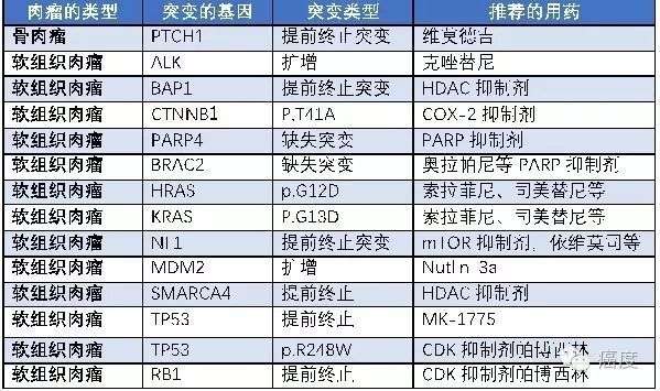 史上最全梳理 肉瘤的预防和治疗 知乎