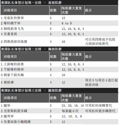 饰演美国队长演员的身材如何练出了的
