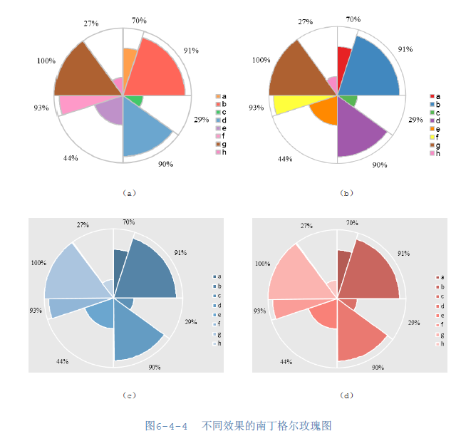 excel下的堆積型南丁格爾玫瑰圖怎麼畫zuo