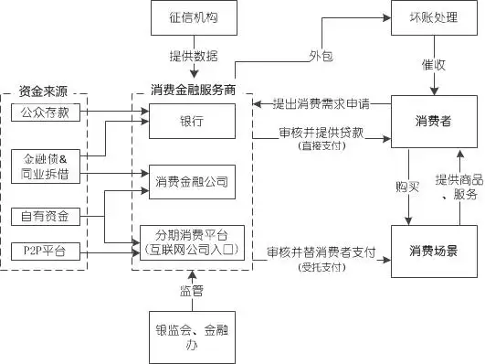 整理了一些关于消费金融的资料