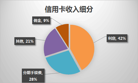 銀行怎麼通過信用卡賺錢