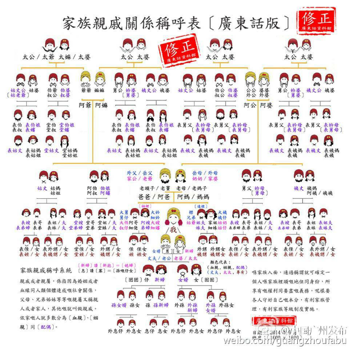 爷爷的大哥及其妻子用粤语应该怎么称呼