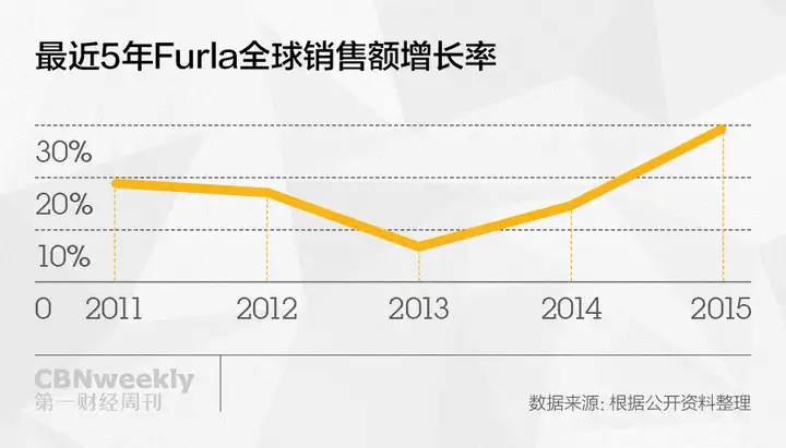 爆款又救了一个品牌，这次是Furla