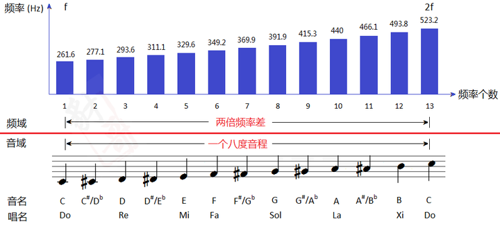 钢琴与十二平均律的关系