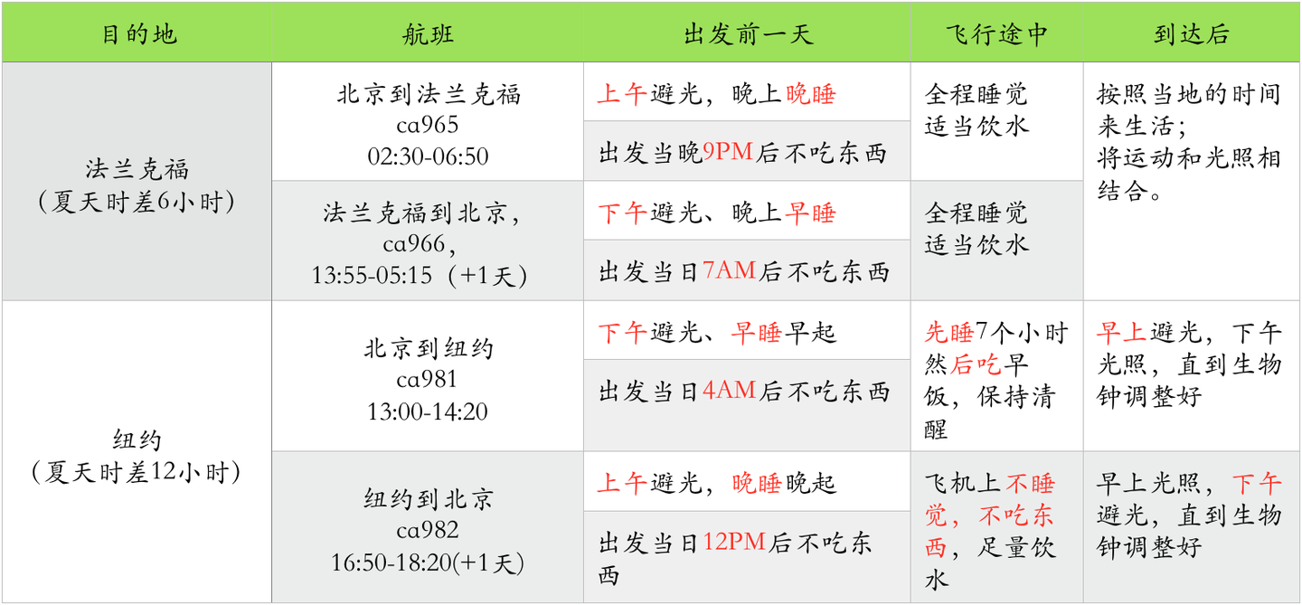 国际旅行的时差解决方案 知乎