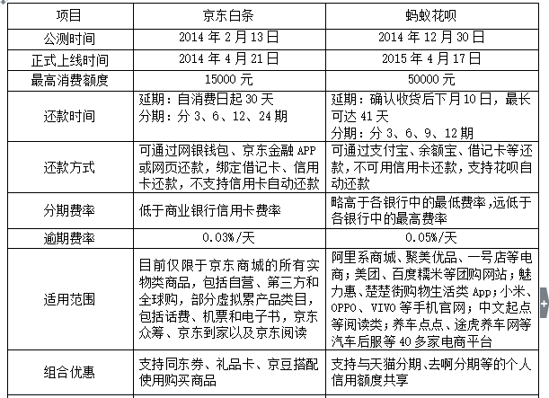 花呗白条的区别大揭秘!(图3) 花呗白条的区别大揭秘!(图3)