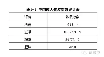 bmi(體質指數)要減的