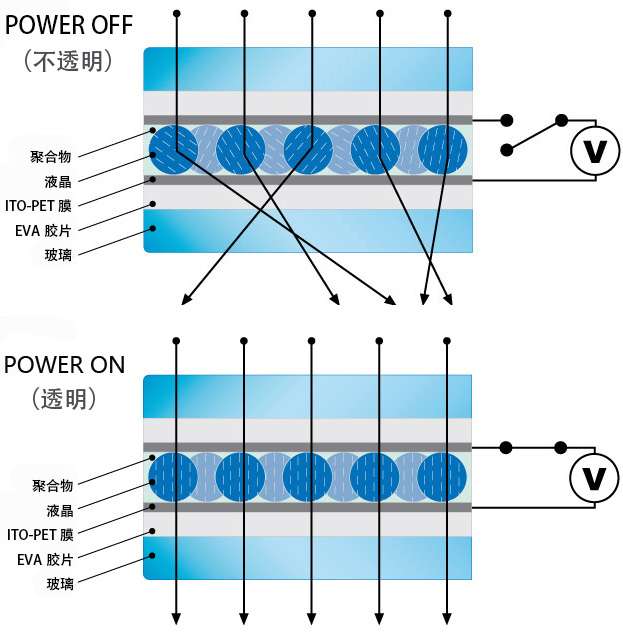 通电雾化玻璃的原理是什么