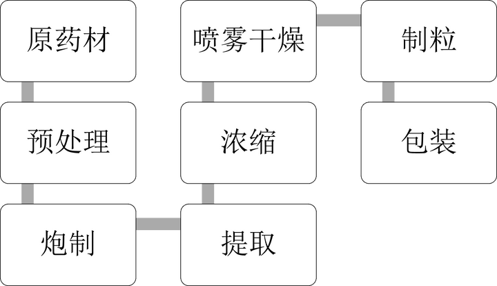 中药冲剂制作流程图片