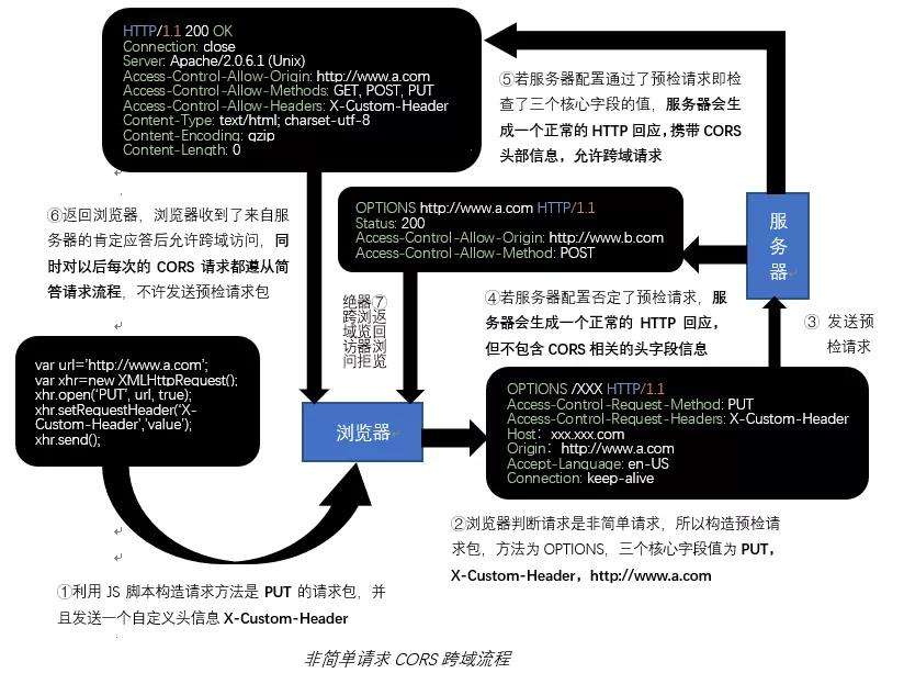 Cors跨域漏洞来了 知乎