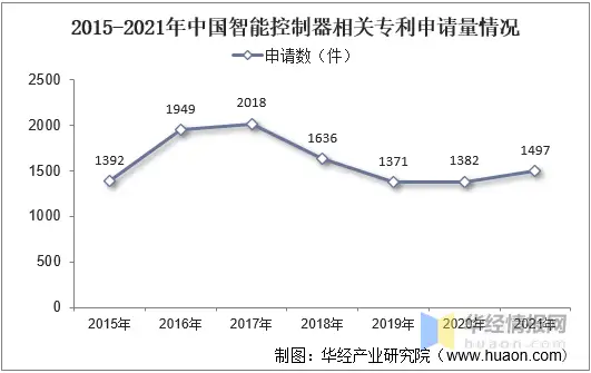 干货！一文看懂智能控制器行业发展现状：智能化趋势推动行业快速发展