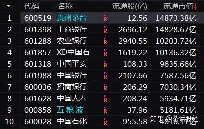 经过近期连续大涨,贵州茅台流通市值已经超过工商银行,成为a股流通市值