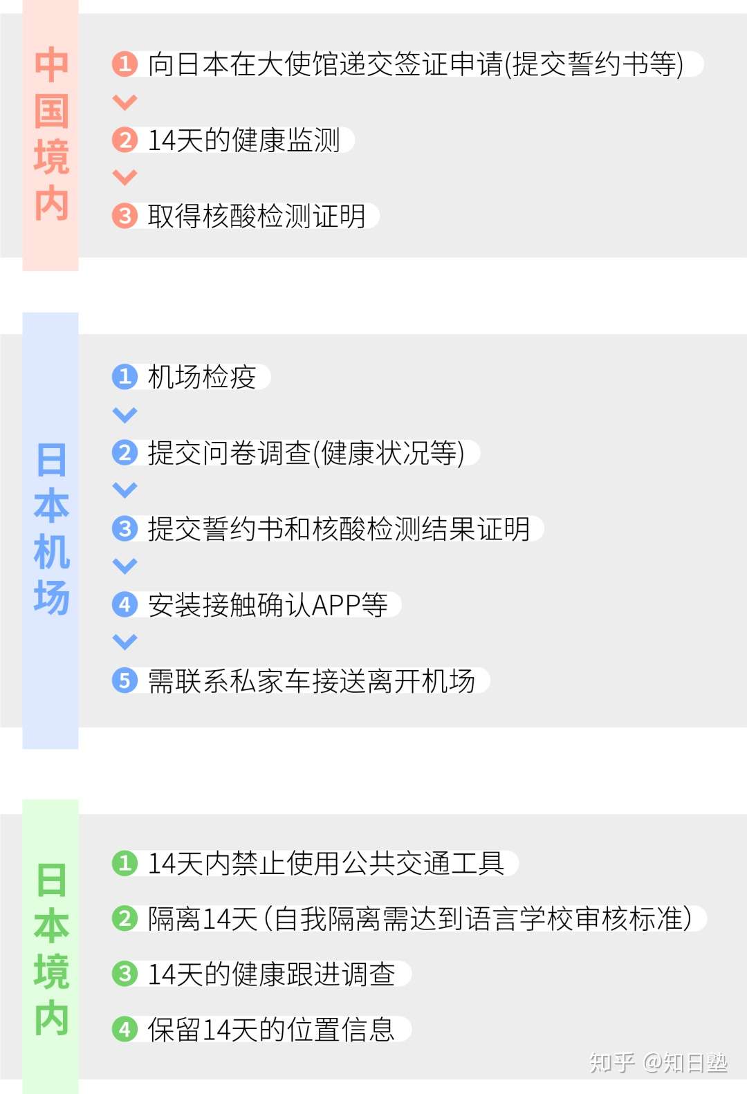 知日划重点丨必读 10月后赴日留学生入境超强攻略 知乎