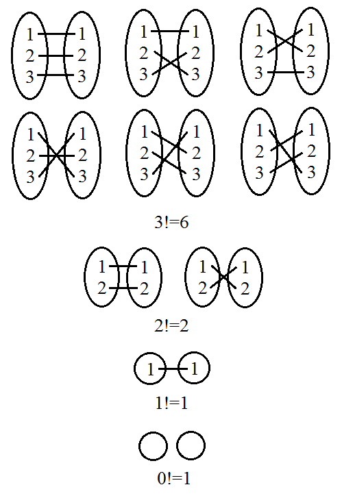 为什么规定0的阶乘为1