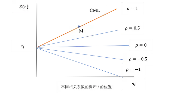 证券市场线是(证券市场线是对资本资产定价模型的图示)