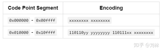 Unicode编码