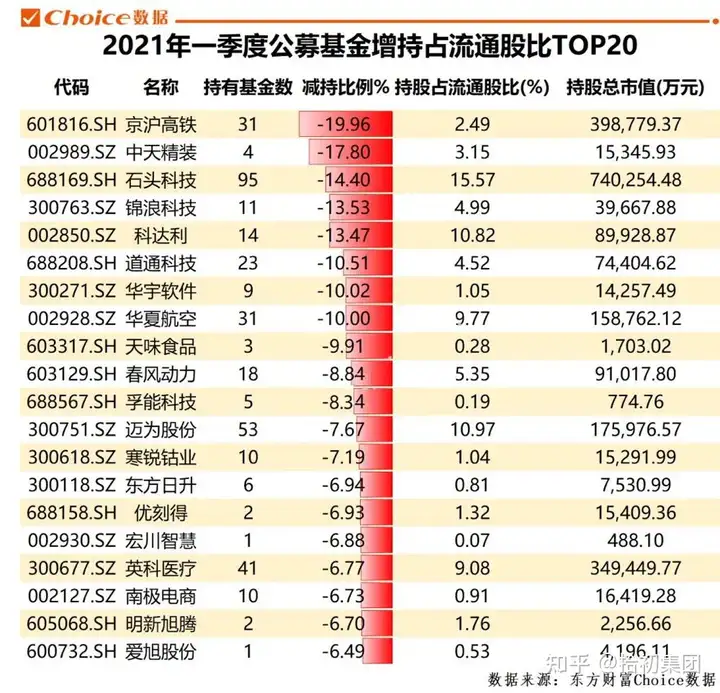 公募基金一季报新鲜出炉！一文看尽重仓股持仓变动