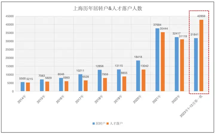 图片[1]-年度盘点！上海人才引进落户创历史新高，附落户方式！-落沪窝