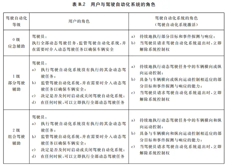 国标《汽车驾驶自动化分级》解读