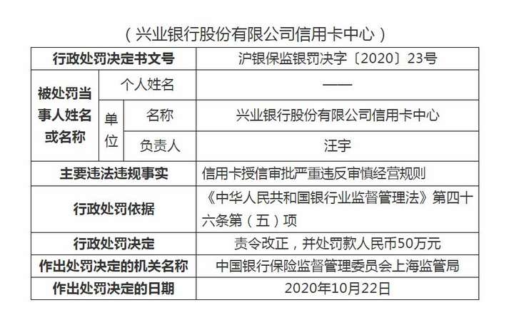 興業銀行信用卡中心被罰50萬授信審批不審慎