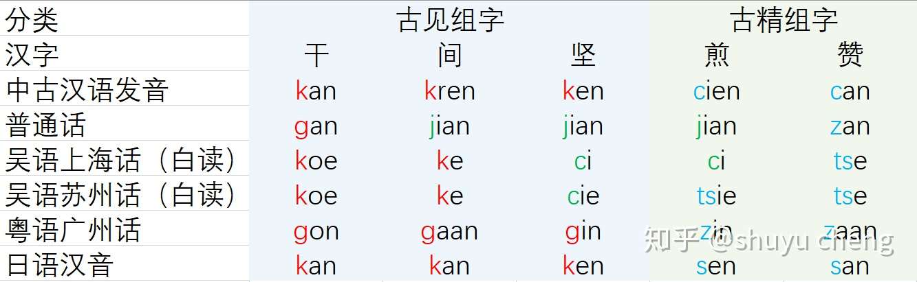 如何利用汉语读音推断日语汉字音读 二 日语音读与汉语的声母对应关系 知乎