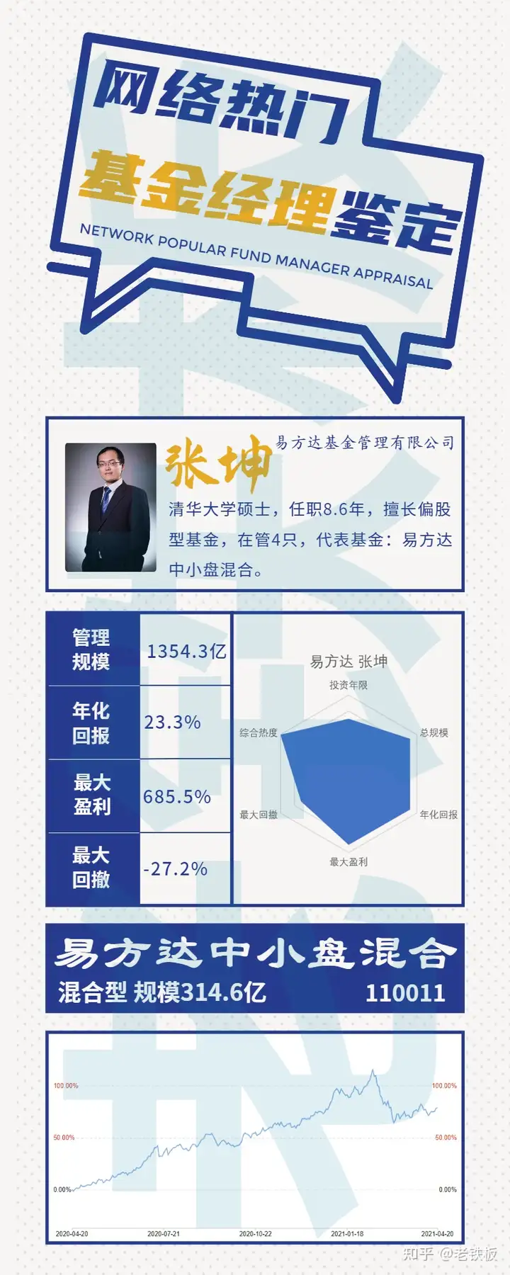 网络热门基金经理鉴定：易方达·张坤