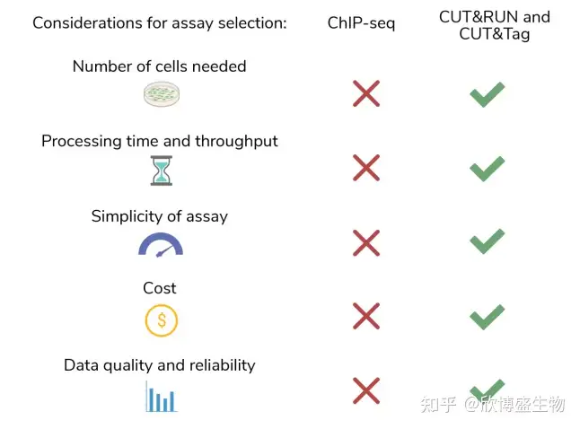 从ChIP-seq到CUT&RUN和CUT&Taq，哪种染色质分析法更适用您的实验？ - 知乎