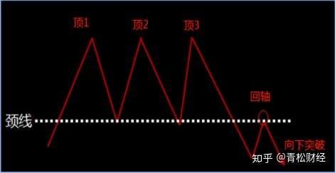 青松財經告訴你股票出現三重頂形態及時離場就對了