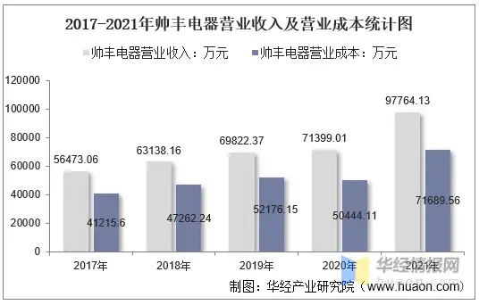 2021年帅丰电器（605336）总资产、总负债、营业收入、营业成本及净利润统计