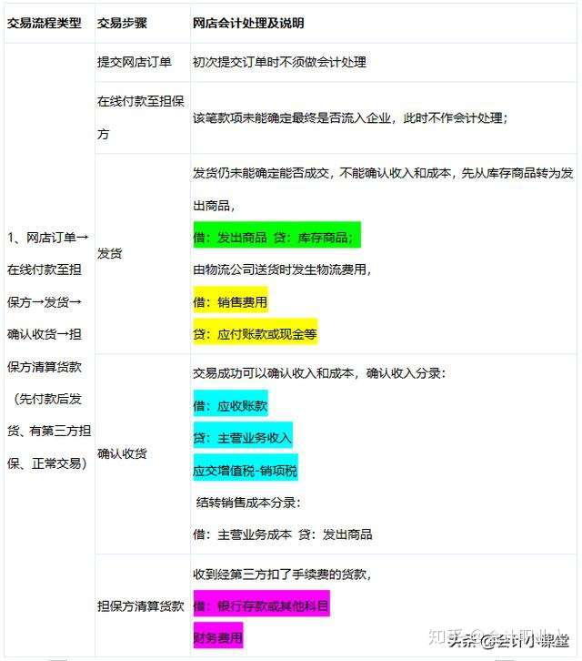 电商会计怎么做账 会计分录 会计核算 案例解析 非常实用 知乎