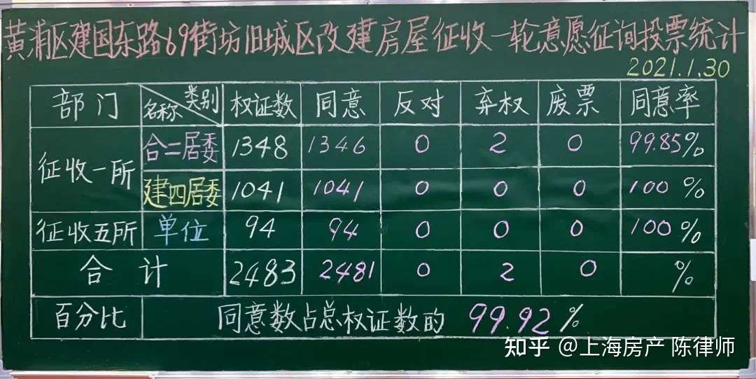 上海房产 陈律师 的想法: 今天黄浦区建国东路69街坊旧改征收基地上