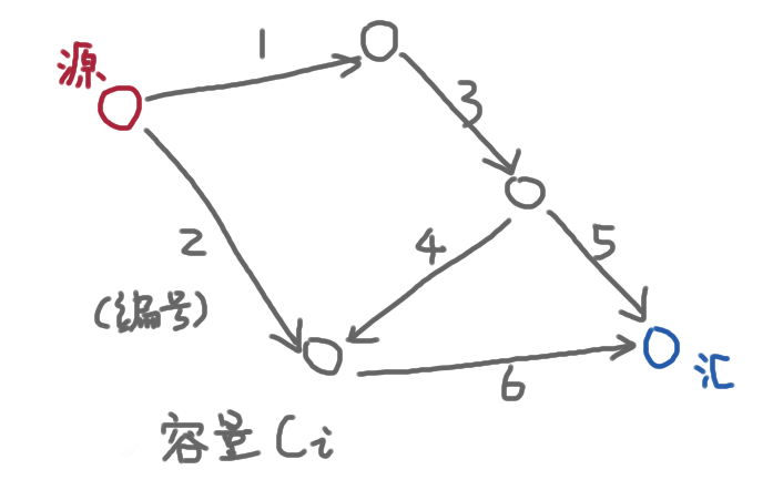 随便画的，后来发现13可以简并