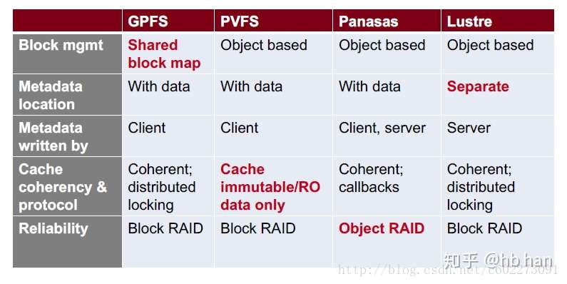 为什么要引入并行文件系统 知乎