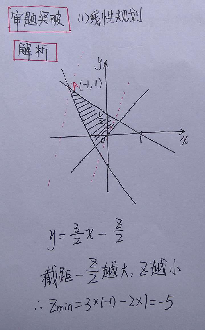 2017年高考数学 全国卷 理科第14题线性规划问题解析 含视频 微信