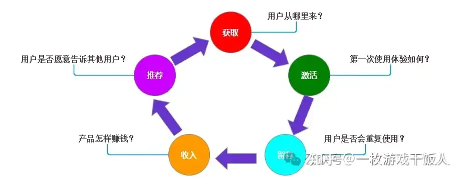 游戏中的用户分层和用户分群