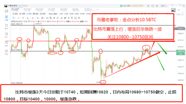 币圈老掌柜:比特币不破10800继续空 币圈老掌柜:比特币不破10800继续空