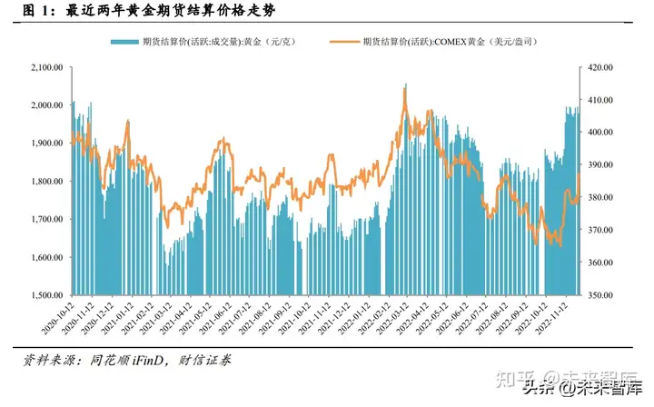 學(xué)到了嗎（黃金上漲的條件是什么）黃金上漲的條件有哪些，黃金行業(yè)分析：底部已現(xiàn)，黃金即將迎來上升周期，實(shí)時(shí)網(wǎng)速測(cè)試，