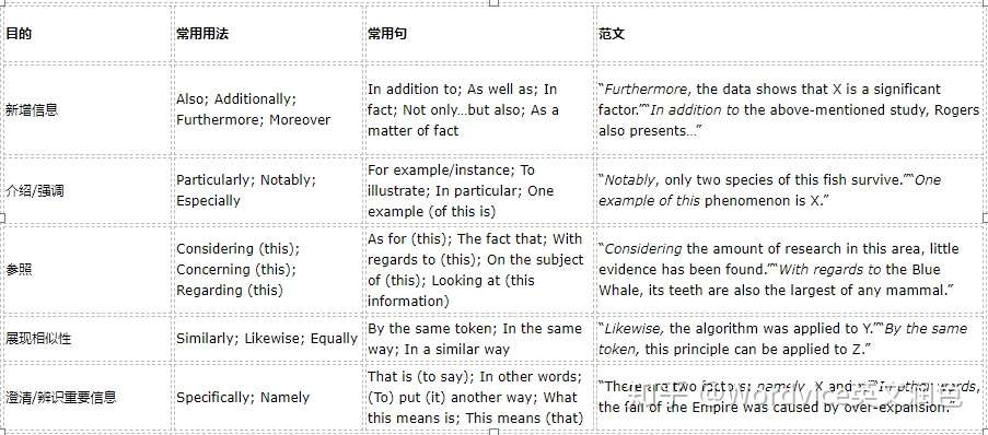 英语论文写作中常见的过渡表达用法 知乎