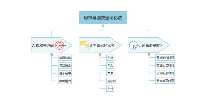 思维导图快速记忆法 学习必备 知乎