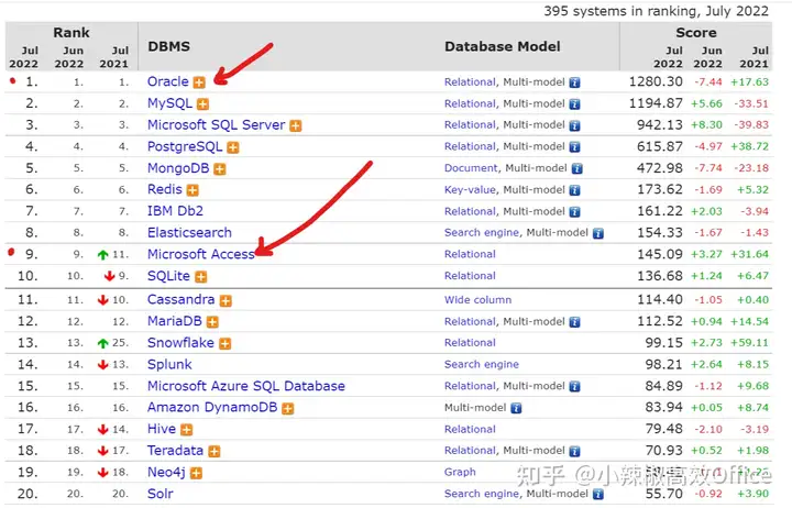 世界全球数据库最新人气排名:MySql第2,SqlServer第3，Access排第9位，第1，第4是谁呢？